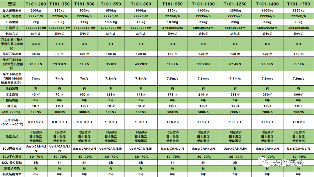 護航前行 | 天鷹整機降落傘測試取得新成就!(圖5) 護航前行 | 天鷹整機降落傘測試取得新成就!(圖5)