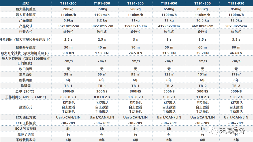 護航前行 | 天鷹整機降落傘測試取得新成就!(圖7) 護航前行 | 天鷹整機降落傘測試取得新成就!(圖7)