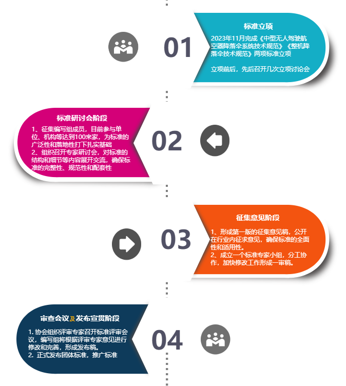 無人機降落傘團體標準征求意見稿研討會召開(圖2) 無人機降落傘團體標準征求意見稿研討會召開(圖2)