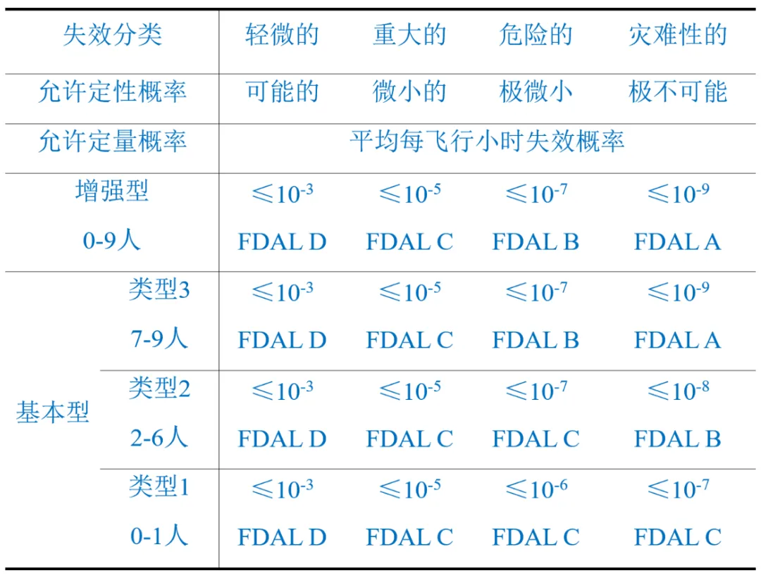 eVTOL飛機級安全性減緩措施和效果分析(圖1) eVTOL飛機級安全性減緩措施和效果分析(圖1)