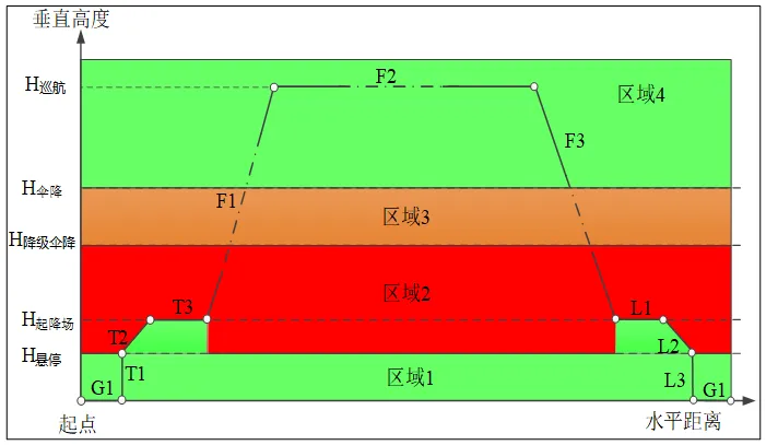 eVTOL飛機級安全性減緩措施和效果分析(圖6) eVTOL飛機級安全性減緩措施和效果分析(圖6)