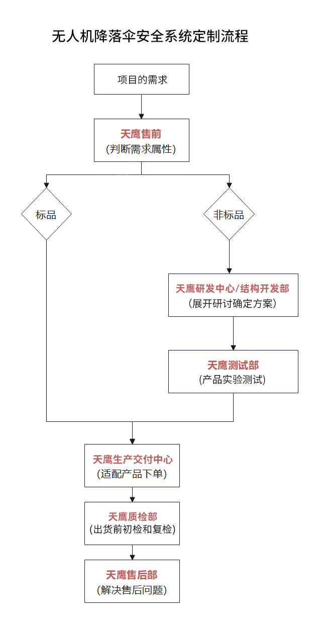 揭秘天鷹裝備T200無人機降落傘安全系統定制化全過程(圖2) 揭秘天鷹裝備T200無人機降落傘安全系統定制化全過程(圖2)